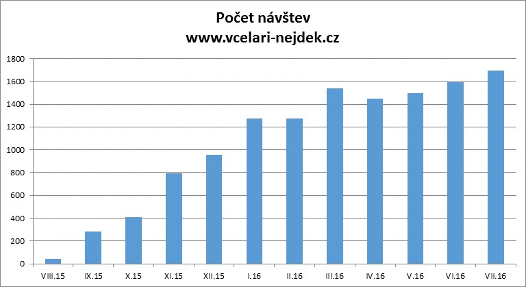 První rok internetových stránek našeho spolku a anketa pro návštěvníky  